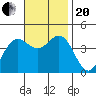 Tide chart for Balboa Pier, Laguna Beach, California on 2023/11/20