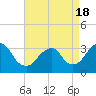 Tide chart for Jones Inlet, Point Lookout, Long Island, New York on 2021/04/18