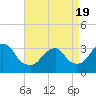 Tide chart for Jones Inlet, Point Lookout, Long Island, New York on 2021/04/19