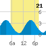 Tide chart for Jones Inlet, Point Lookout, Long Island, New York on 2021/05/21