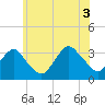 Tide chart for Jones Inlet, Point Lookout, New York on 2021/07/3