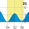 Tide chart for Jones Inlet, Point Lookout, Long Island, New York on 2022/04/21