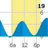 Tide chart for Jones Inlet, Point Lookout, Long Island, New York on 2022/05/19