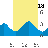 Tide chart for Jones Inlet, Point Lookout, Long Island, New York on 2022/09/18