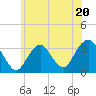Tide chart for Jones Inlet, Point Lookout, Long Island, New York on 2023/06/20