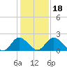 Tide chart for Jordan Point, James River, Virginia on 2021/01/18