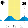 Tide chart for Jordan Point, James River, Virginia on 2021/01/20