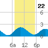 Tide chart for Jordan Point, James River, Virginia on 2021/01/22