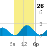 Tide chart for Jordan Point, James River, Virginia on 2021/01/26