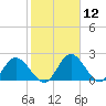 Tide chart for Jordan Point, James River, Virginia on 2021/02/12