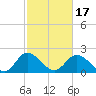 Tide chart for Jordan Point, James River, Virginia on 2021/02/17