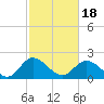 Tide chart for Jordan Point, James River, Virginia on 2021/02/18