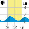 Tide chart for Jordan Point, James River, Virginia on 2021/02/19