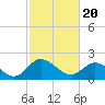 Tide chart for Jordan Point, James River, Virginia on 2021/02/20