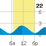 Tide chart for Jordan Point, James River, Virginia on 2021/02/22
