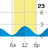Tide chart for Jordan Point, James River, Virginia on 2021/02/23