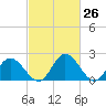 Tide chart for Jordan Point, James River, Virginia on 2021/02/26