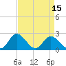 Tide chart for Jordan Point, James River, Virginia on 2021/04/15