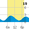 Tide chart for Jordan Point, James River, Virginia on 2021/04/19