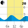 Tide chart for Jordan Point, James River, Virginia on 2021/04/20