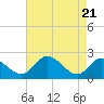 Tide chart for Jordan Point, James River, Virginia on 2021/04/21