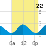 Tide chart for Jordan Point, James River, Virginia on 2021/04/22