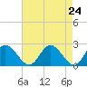 Tide chart for Jordan Point, James River, Virginia on 2021/04/24