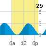 Tide chart for Jordan Point, James River, Virginia on 2021/04/25