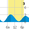 Tide chart for Jordan Point, James River, Virginia on 2021/04/3