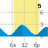 Tide chart for Jordan Point, James River, Virginia on 2021/04/5