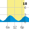 Tide chart for Jordan Point, Virginia on 2021/05/18