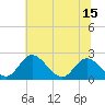 Tide chart for Jordan Point, James River, Virginia on 2021/06/15