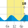 Tide chart for Jordan Point, James River, Virginia on 2021/06/18