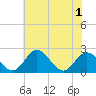 Tide chart for Jordan Point, James River, Virginia on 2021/06/1