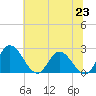 Tide chart for Jordan Point, James River, Virginia on 2021/06/23