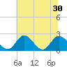 Tide chart for Jordan Point, James River, Virginia on 2021/06/30
