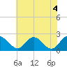 Tide chart for Jordan Point, James River, Virginia on 2021/06/4