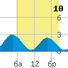 Tide chart for Jordan Point, James River, Virginia on 2021/07/10