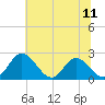 Tide chart for Jordan Point, James River, Virginia on 2021/07/11