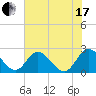 Tide chart for Jordan Point, James River, Virginia on 2021/07/17