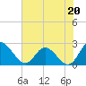 Tide chart for Jordan Point, James River, Virginia on 2021/07/20