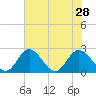 Tide chart for Jordan Point, James River, Virginia on 2021/07/28