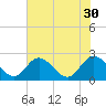 Tide chart for Jordan Point, James River, Virginia on 2021/07/30