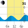 Tide chart for Jordan Point, James River, Virginia on 2021/07/31