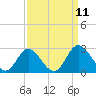 Tide chart for Jordan Point, James River, Virginia on 2021/09/11
