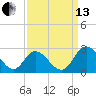 Tide chart for Jordan Point, James River, Virginia on 2021/09/13