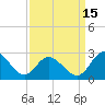 Tide chart for Jordan Point, James River, Virginia on 2021/09/15
