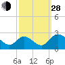 Tide chart for Jordan Point, James River, Virginia on 2021/09/28