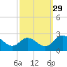 Tide chart for Jordan Point, James River, Virginia on 2021/09/29