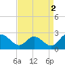 Tide chart for Jordan Point, James River, Virginia on 2021/09/2